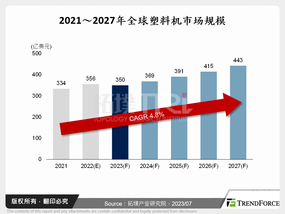 2021～2027年全球塑胶机市场规模