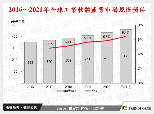 中国CAX工业软体市场剖析与发展趋势