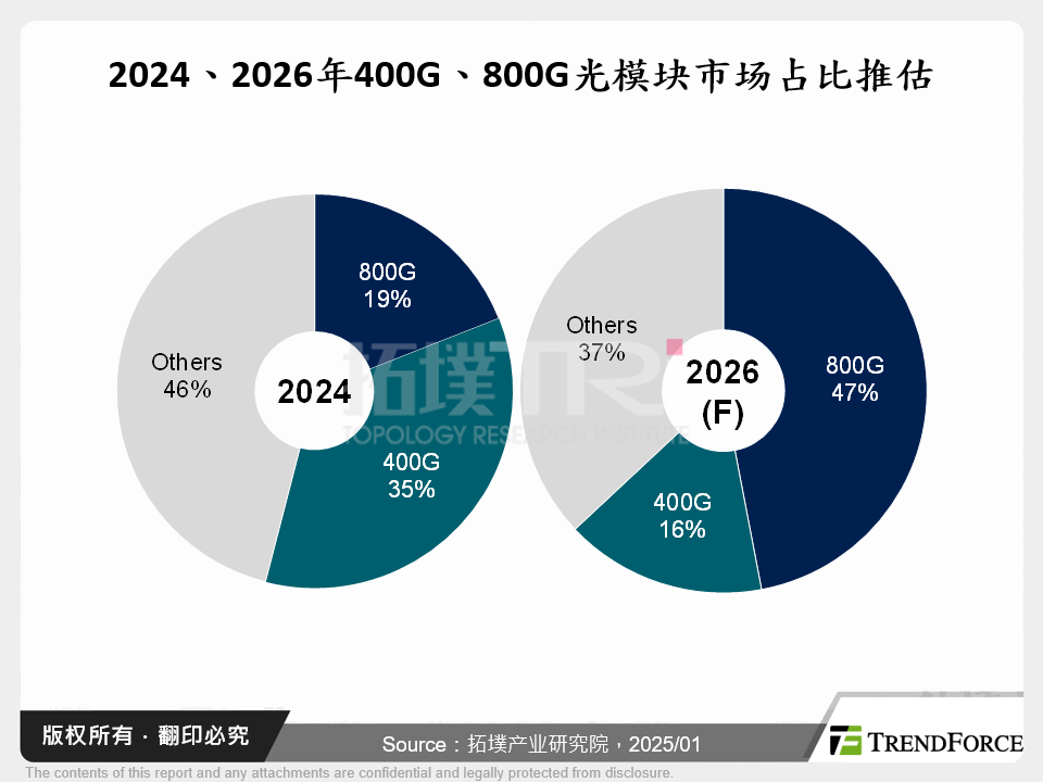 2024、2026年400G、800G光模组市场占比推估