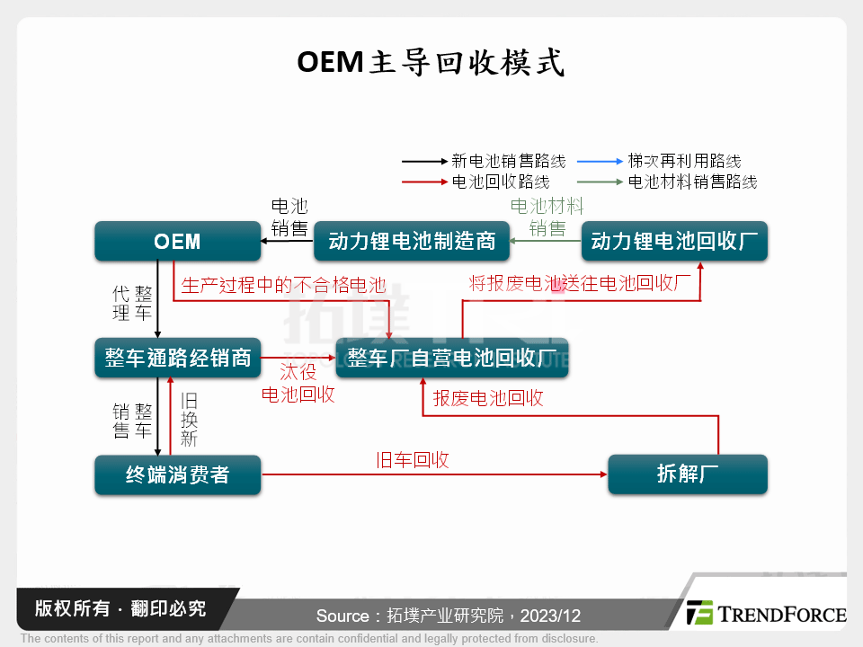 OEM主导回收模式