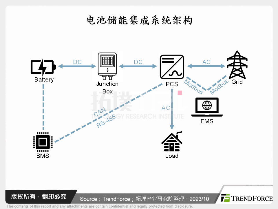 电池储能集成系统架构