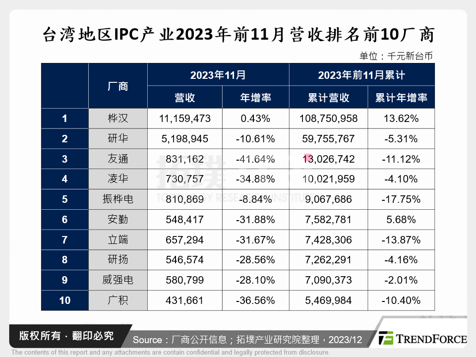 台湾IPC产业2023年前11月营收排名前10厂商