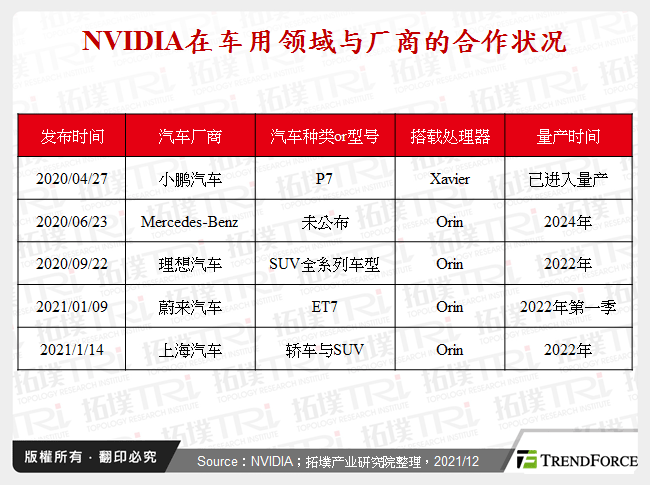 NVIDIA在车用领域与厂商的合作状况