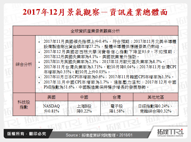 2017年12月景气观察