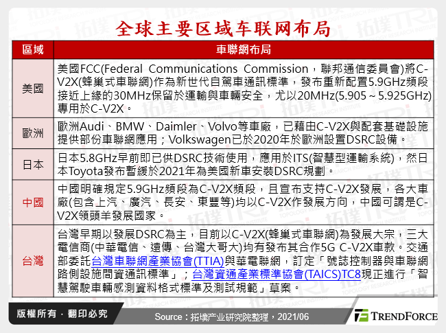 全球主要区域车联网布局