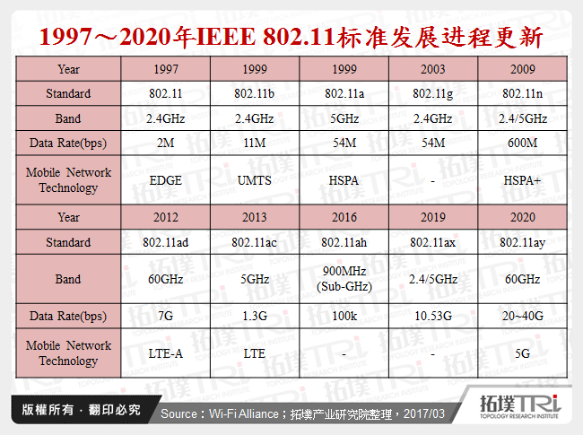 1997～2020年IEEE 802.11标准发展进程更新