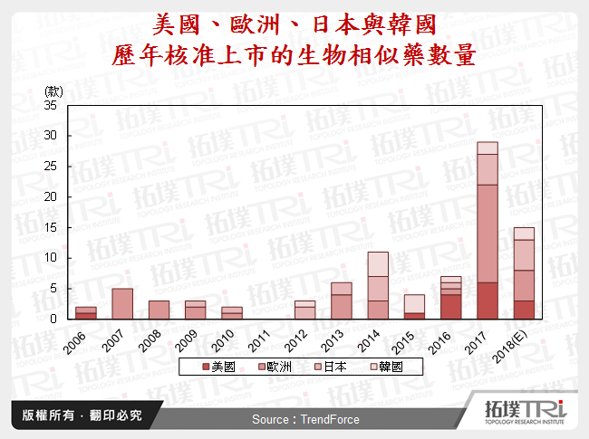 2018年7月全球生技医疗产业前瞻