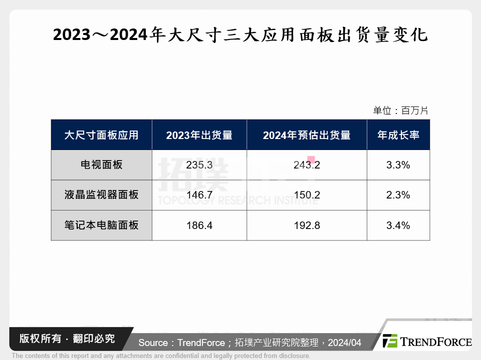 2023～2024年大尺寸三大应用面板出货量变化