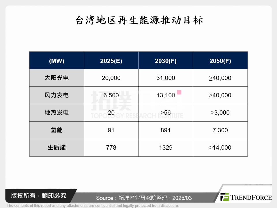 台湾再生能源推动目标