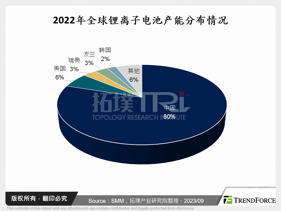 2022年全球锂离子电池产能分布情况