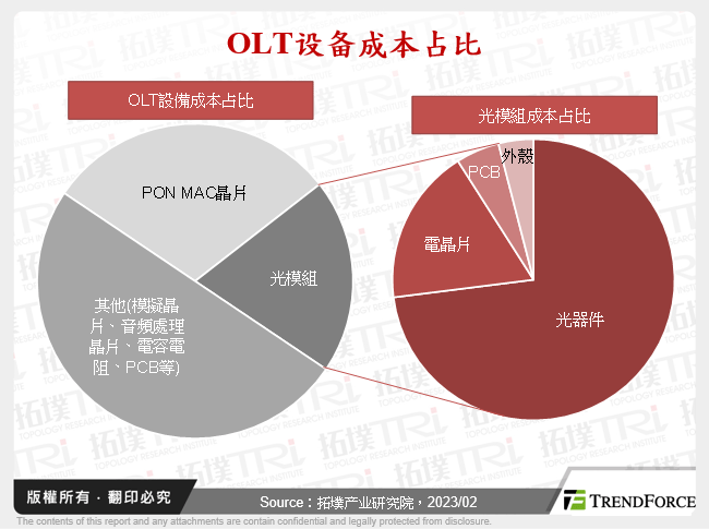 中国PON设备厂商发展动态分析