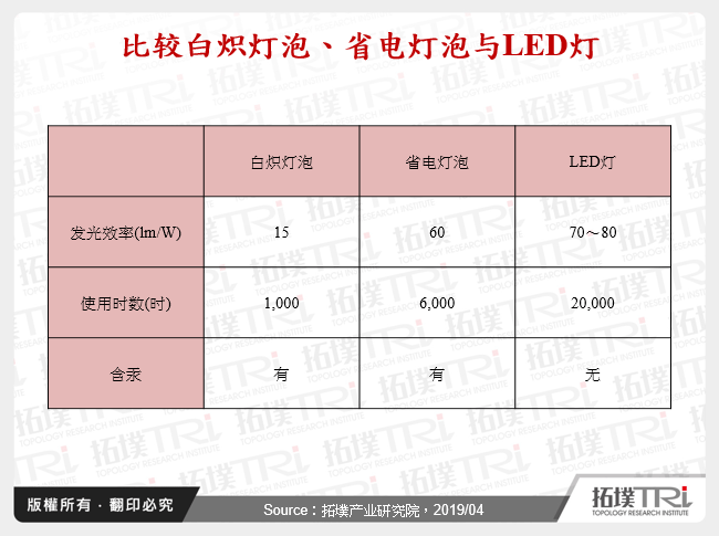 比较白炽灯泡、省电灯泡与LED灯