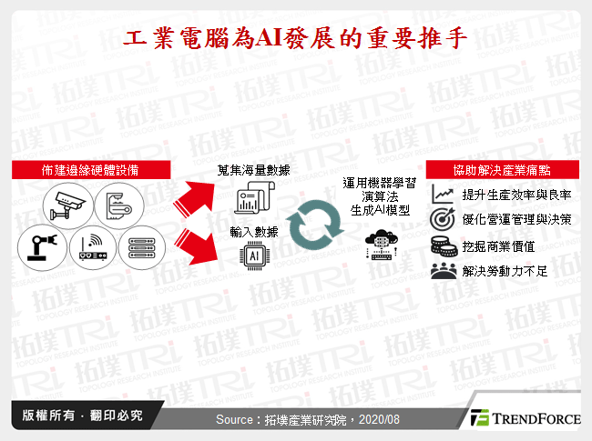 台湾工业电脑于AI发展机会与挑战