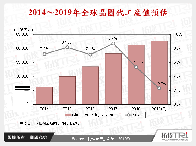 晶圆代工产业2018年回顾与2019年市场展望