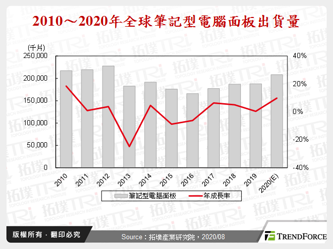 2020年笔记型电脑面板市场动态分析