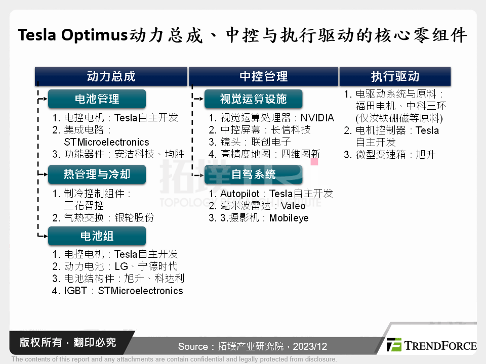 Tesla Optimus动力总成、中控与执行驱动的核心零组件