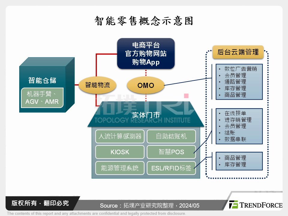 智慧零售概念示意图