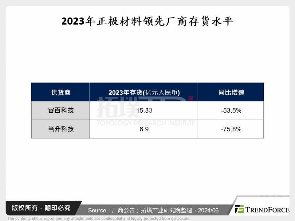 2023年正极材料领先厂商存货水准