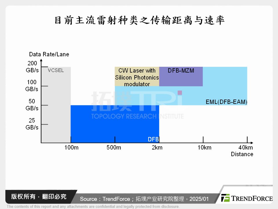 目前主流雷射种类之传输距离与速率