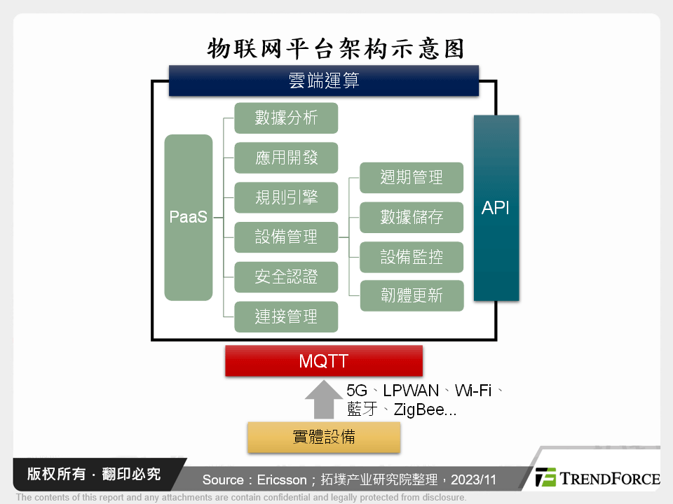 物联网平台架构示意图