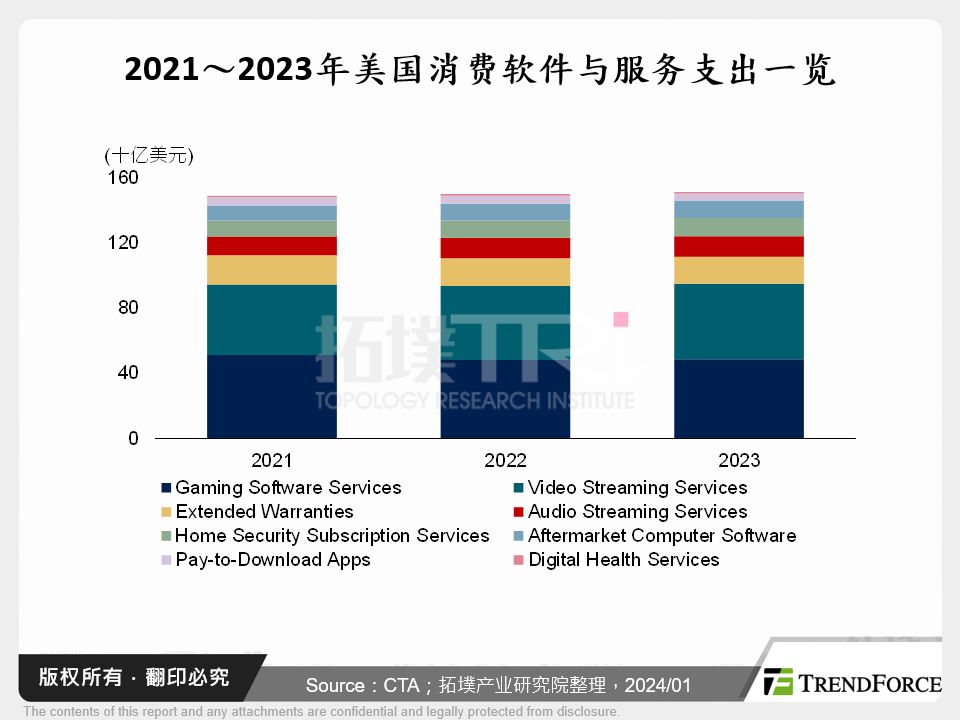 2021～2023年美国消费软体与服务支出一览