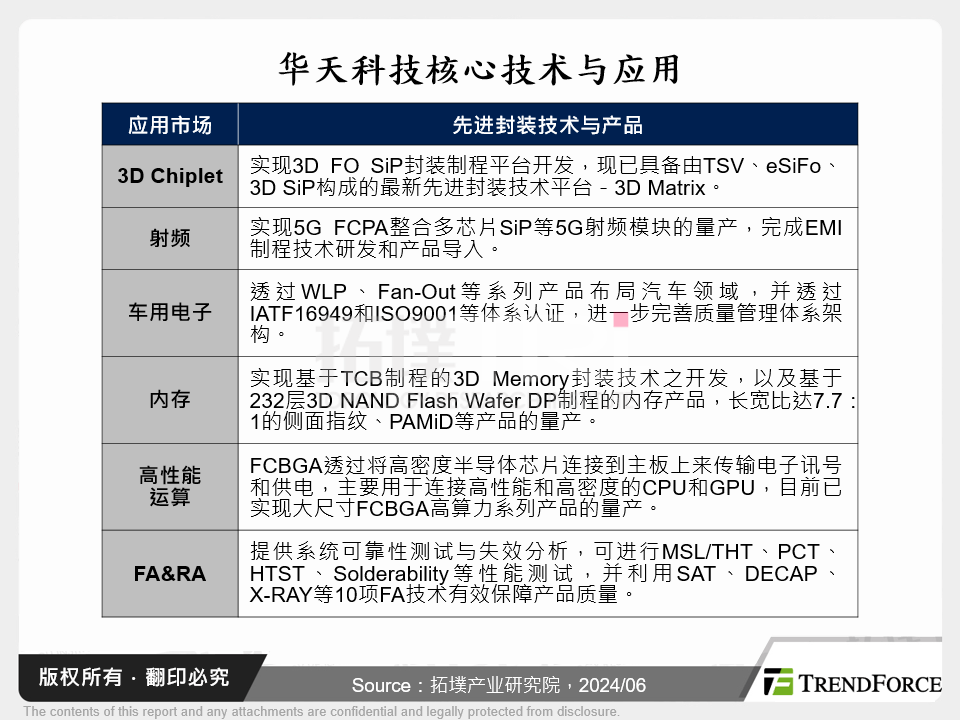 华天科技核心技术与应用