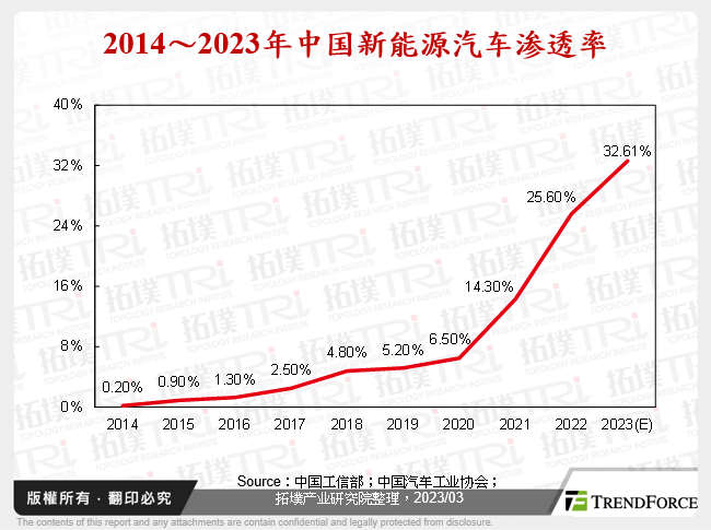 2014年～2023年中国新能源汽车渗透率