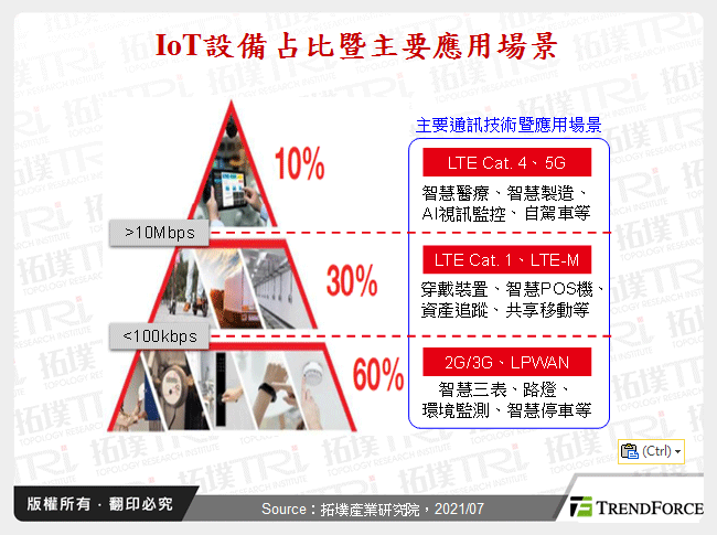 全球IoT中高速率通讯模组发展动态