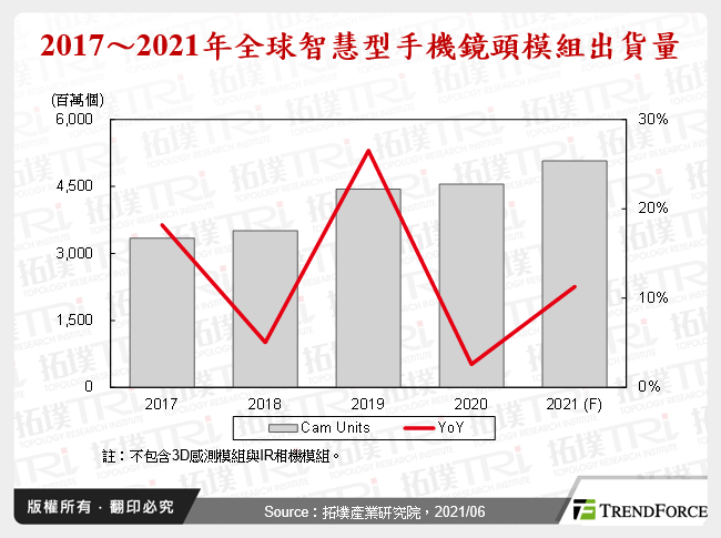 智慧型手机镜头模组市场发展动态