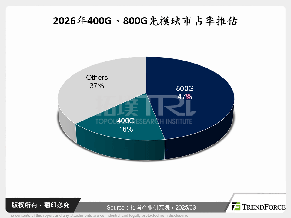 2026年400G、800G光模组市占率推估