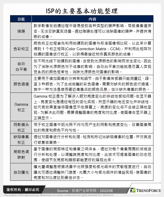 ISP的主要基本功能整理