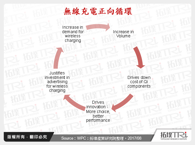 无线充电联盟与市场之发展近况