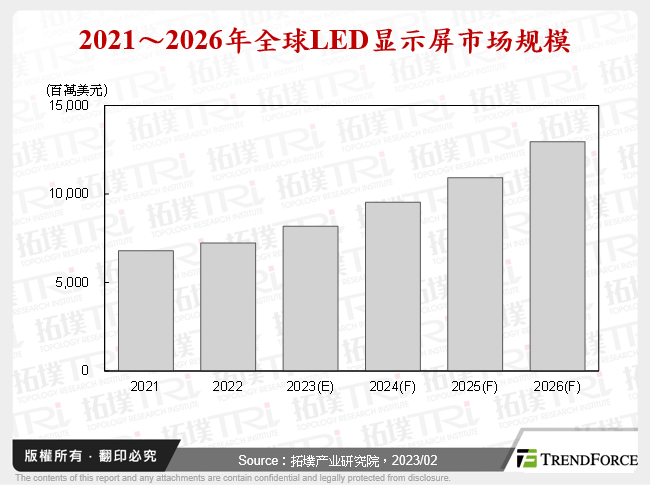 2023年全球LED显示屏市场展望