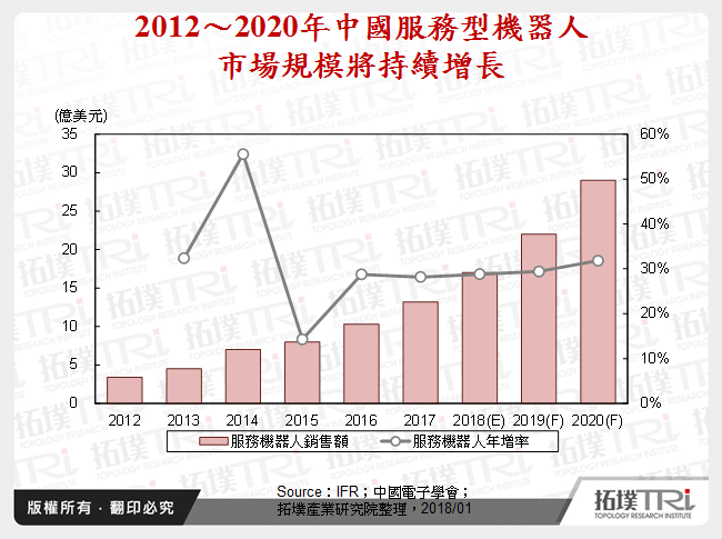 探讨消费性智慧机器人发展趋势