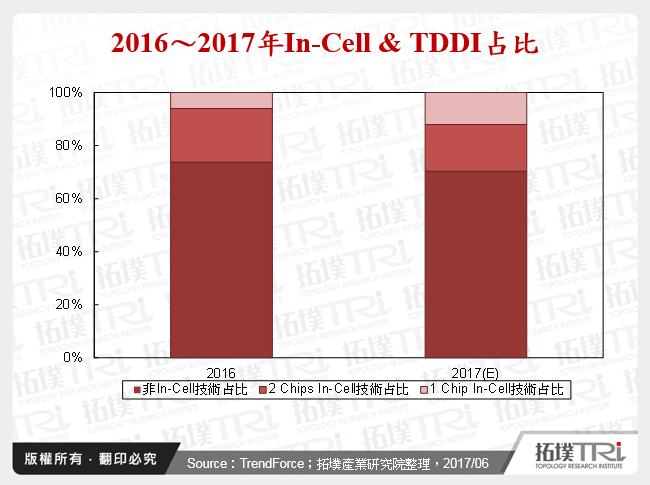 手机显示与触控IC应用和整合方案