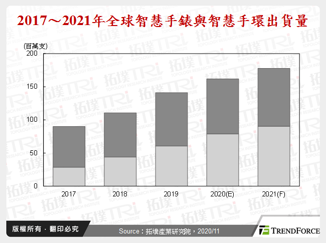 2021年穿戴装置产业市场发展