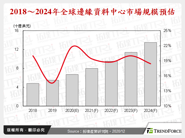 全球资料中心市场剖析与边缘发展趋势