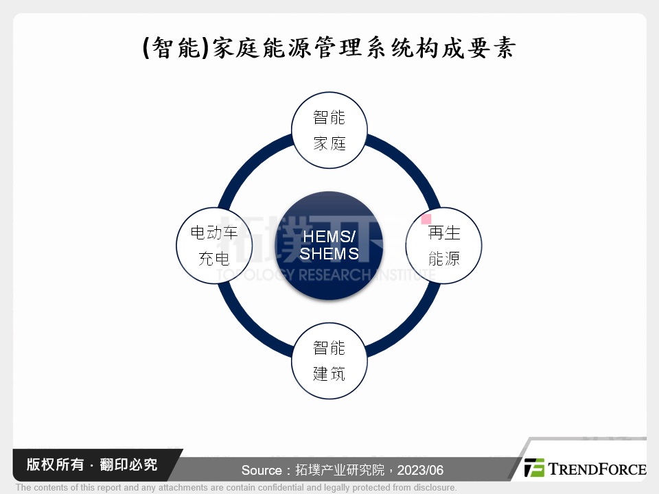 净零住宅下的智慧家庭能源管理系统展望