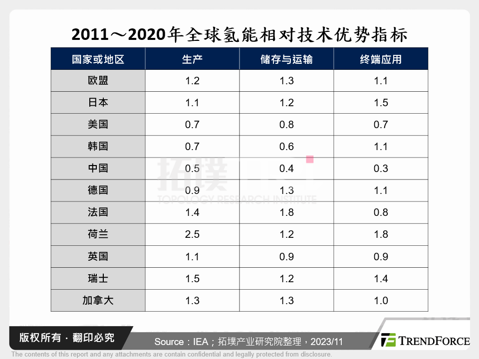 2011～2020年全球氢能相对技术优势指标