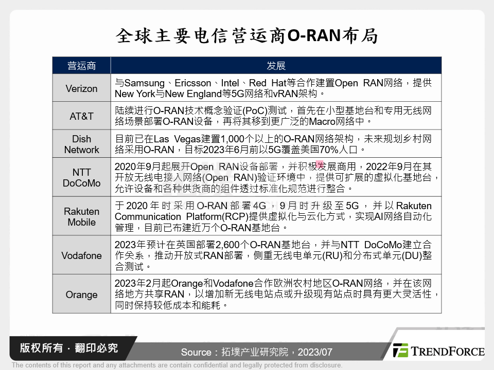 全球主要电信营运商O-RAN布局