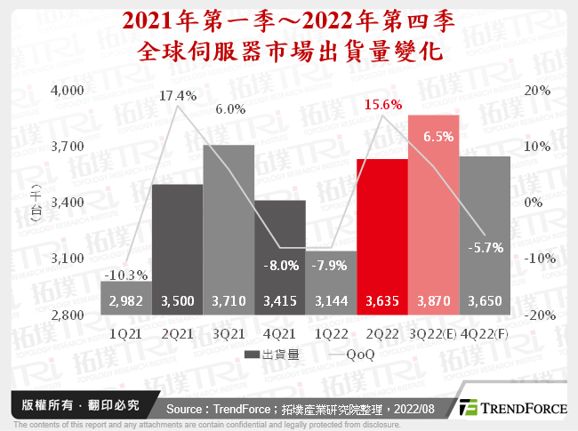 稳健成长：伺服器市场2022上半年产销回顾与下半年展望