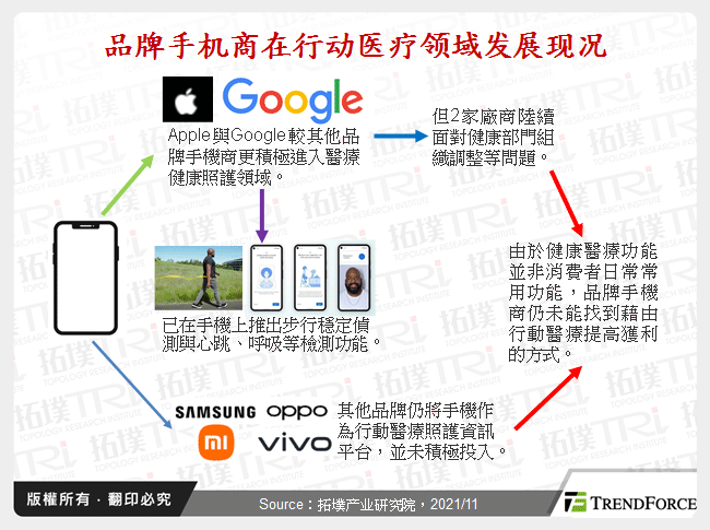 品牌手机商在行动医疗领域发展现况