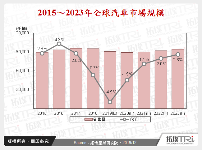 汽车产业2019年回顾与2020年展望