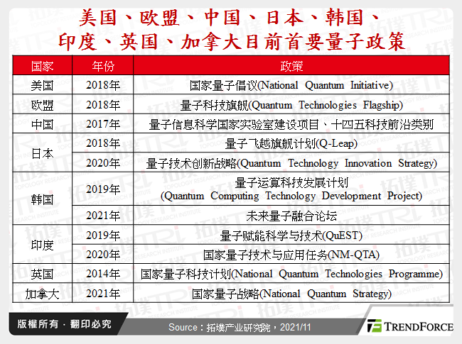 美国、欧盟、中国、日本、韩国、印度、英国、加拿大目前首要量子政策