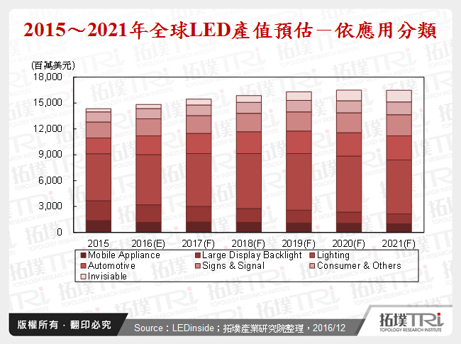 LED产业2016年回顾与2017年展望－背光、照明与厂商布局策略