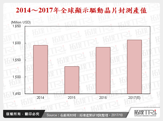 显示驱动晶片封测研析