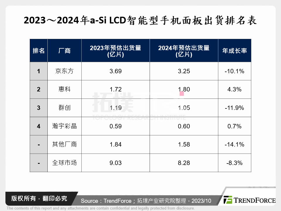 2023～2024年a-Si LCD智慧型手机面板出货排名表