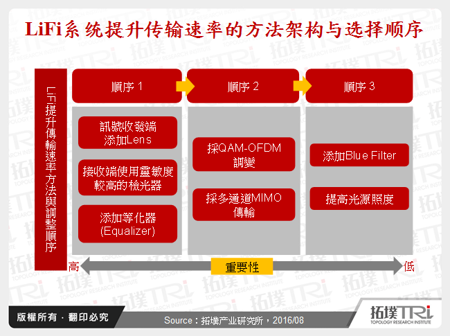 LiFi系统提升传输速率的方法架构与选择顺序