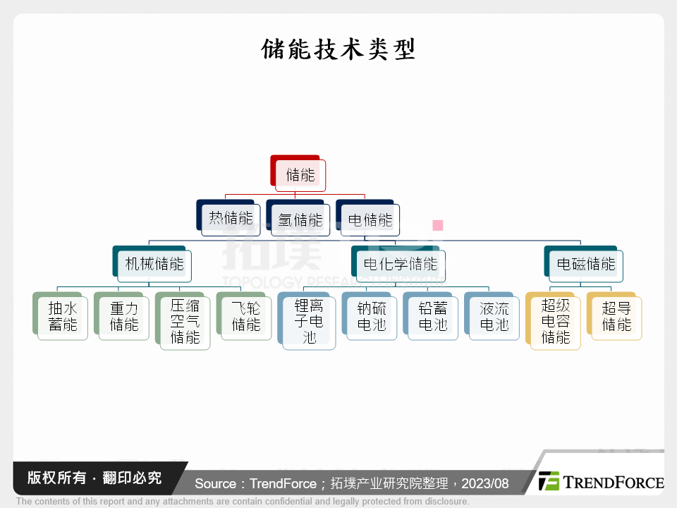 储能技术类型