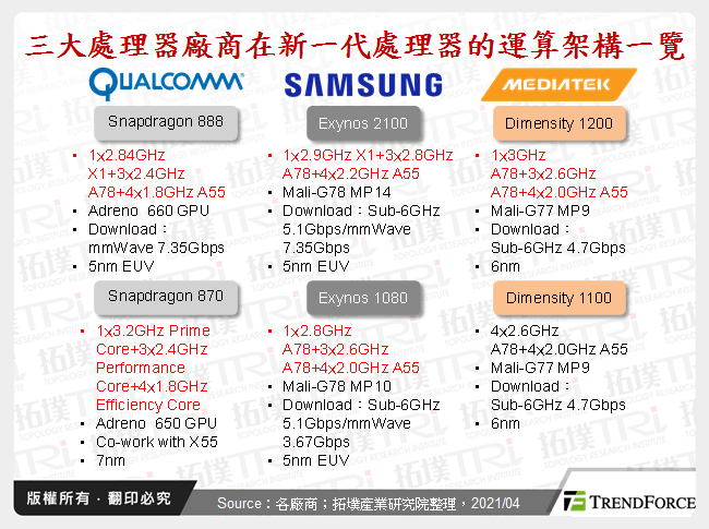 2021年全球智慧型手机处理器竞局变化－5nm成为主流规格